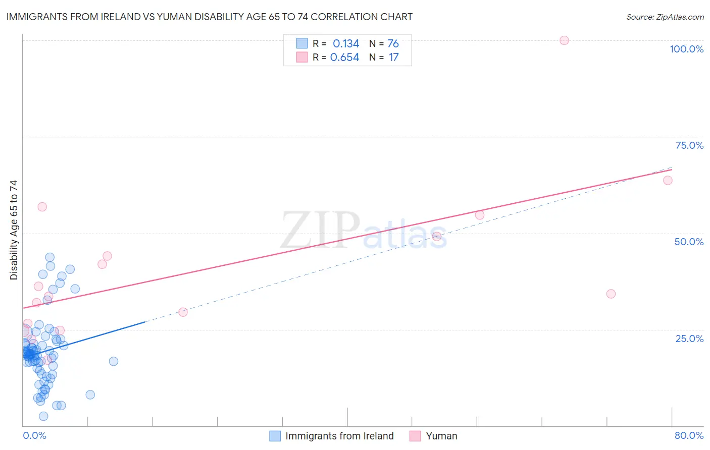 Immigrants from Ireland vs Yuman Disability Age 65 to 74