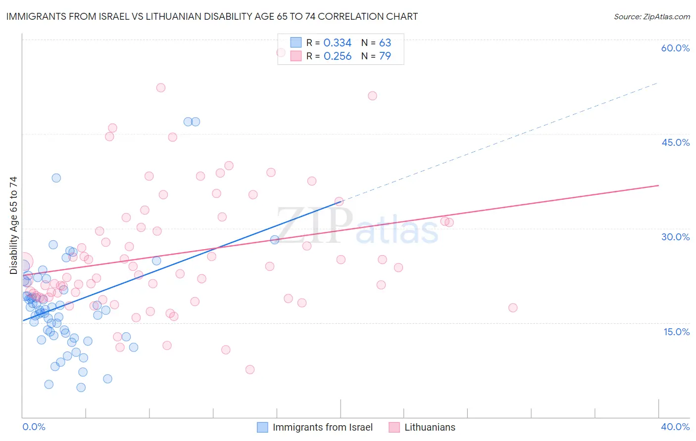 Immigrants from Israel vs Lithuanian Disability Age 65 to 74