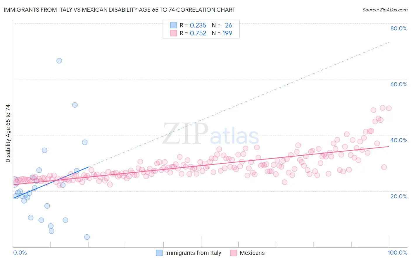 Immigrants from Italy vs Mexican Disability Age 65 to 74