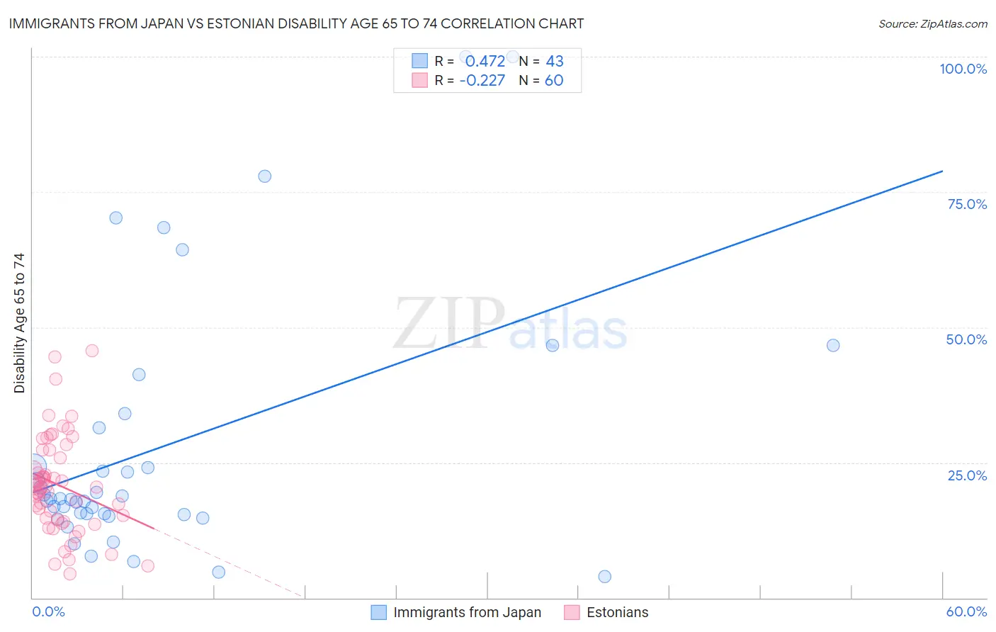 Immigrants from Japan vs Estonian Disability Age 65 to 74