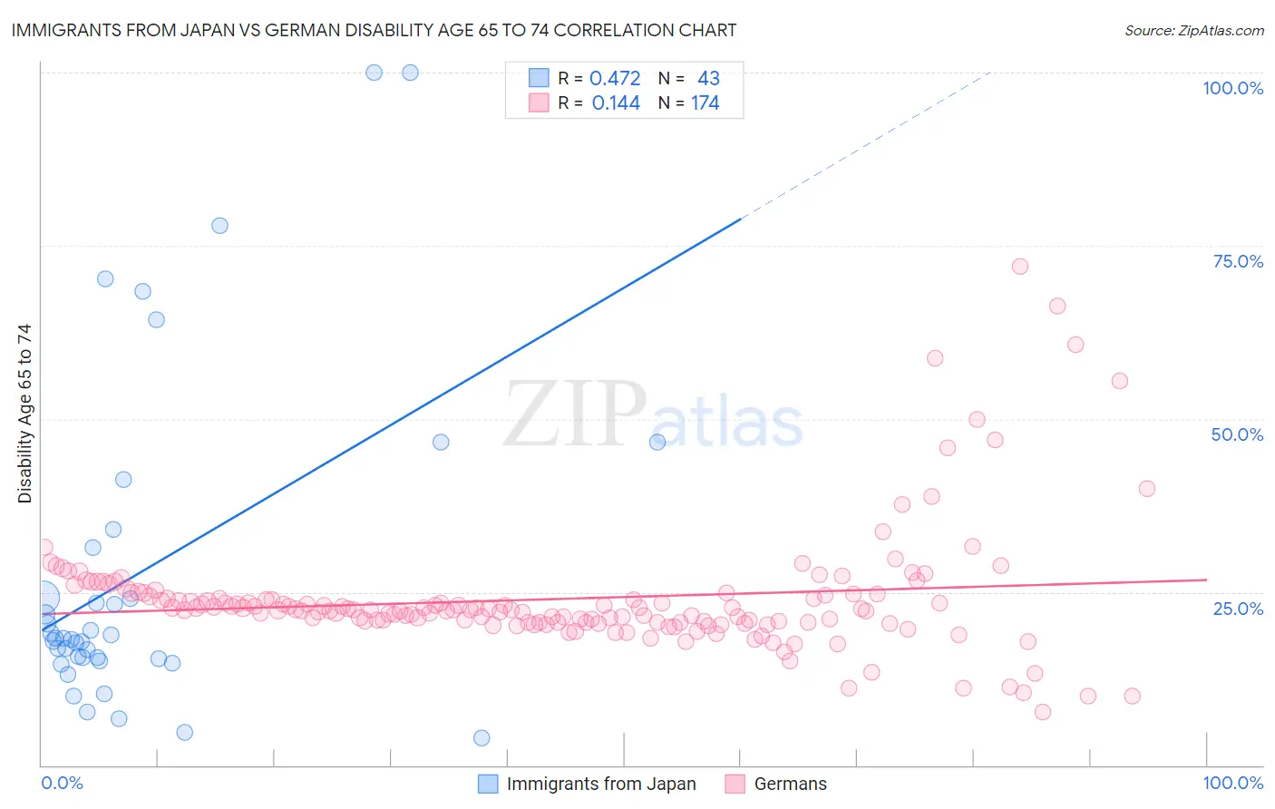 Immigrants from Japan vs German Disability Age 65 to 74