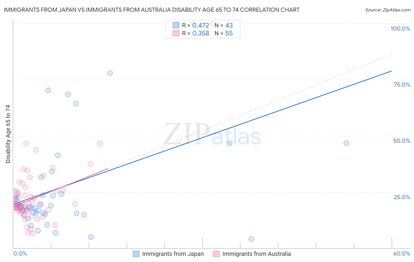 Immigrants from Japan vs Immigrants from Australia Disability Age 65 to 74