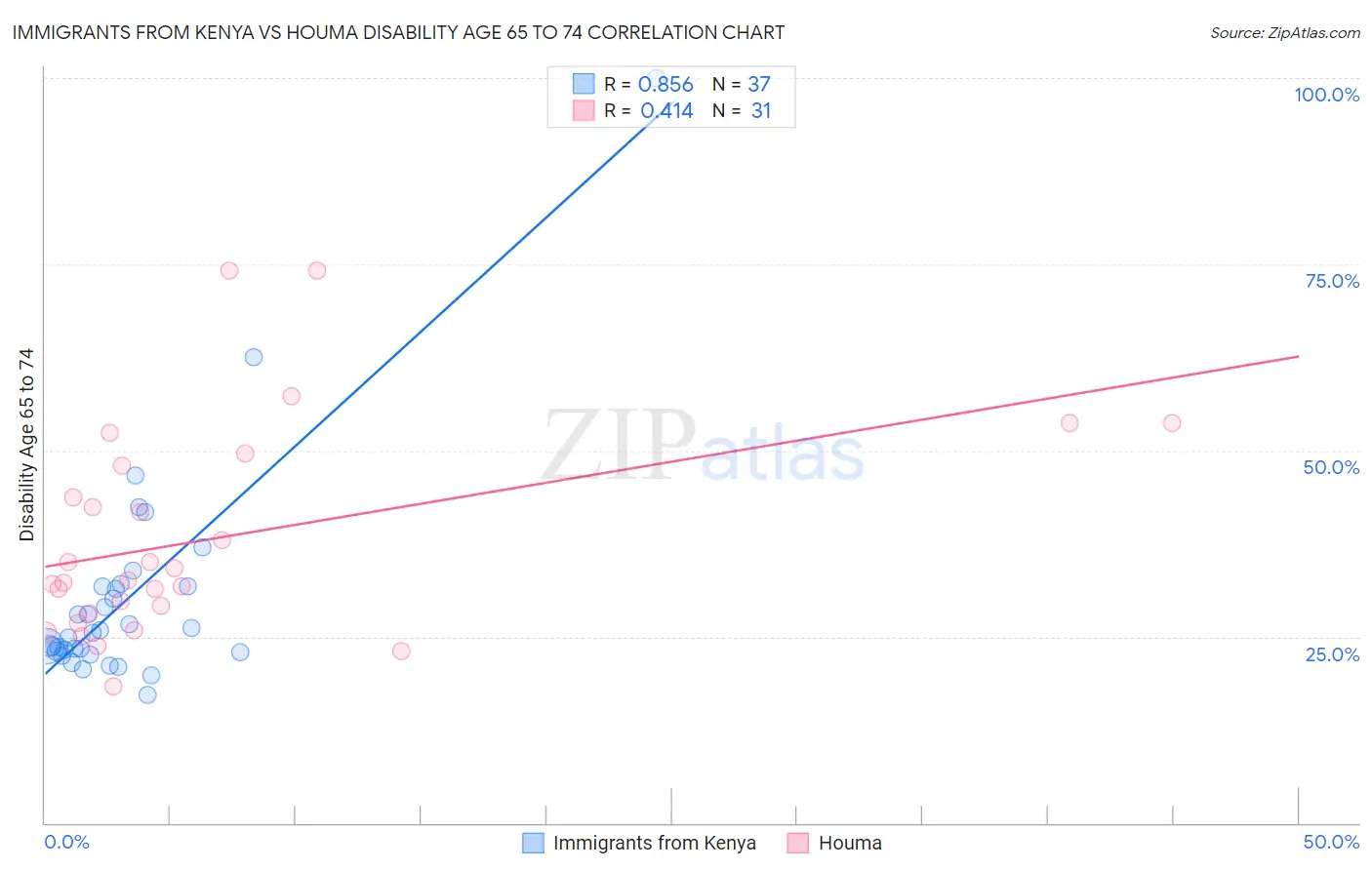 Immigrants from Kenya vs Houma Disability Age 65 to 74