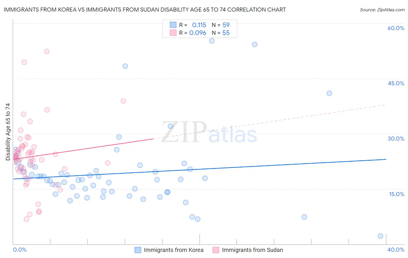 Immigrants from Korea vs Immigrants from Sudan Disability Age 65 to 74