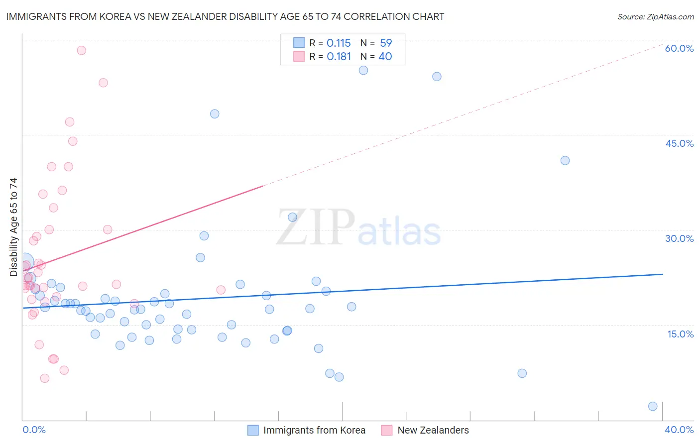 Immigrants from Korea vs New Zealander Disability Age 65 to 74