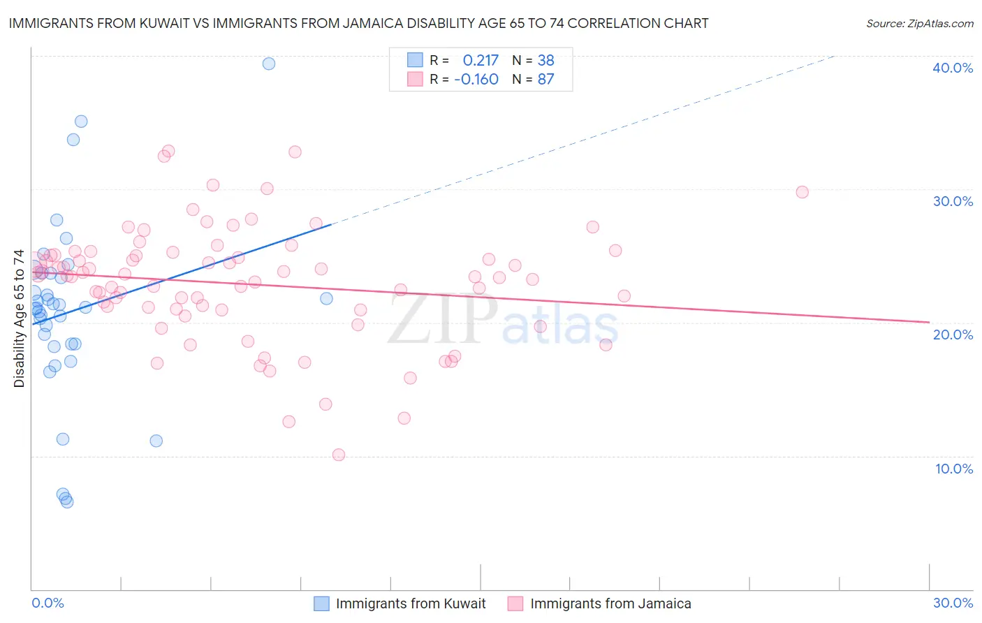 Immigrants from Kuwait vs Immigrants from Jamaica Disability Age 65 to 74