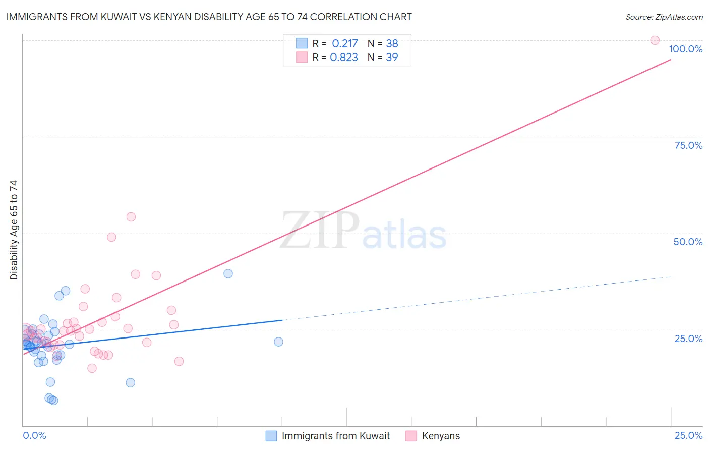 Immigrants from Kuwait vs Kenyan Disability Age 65 to 74