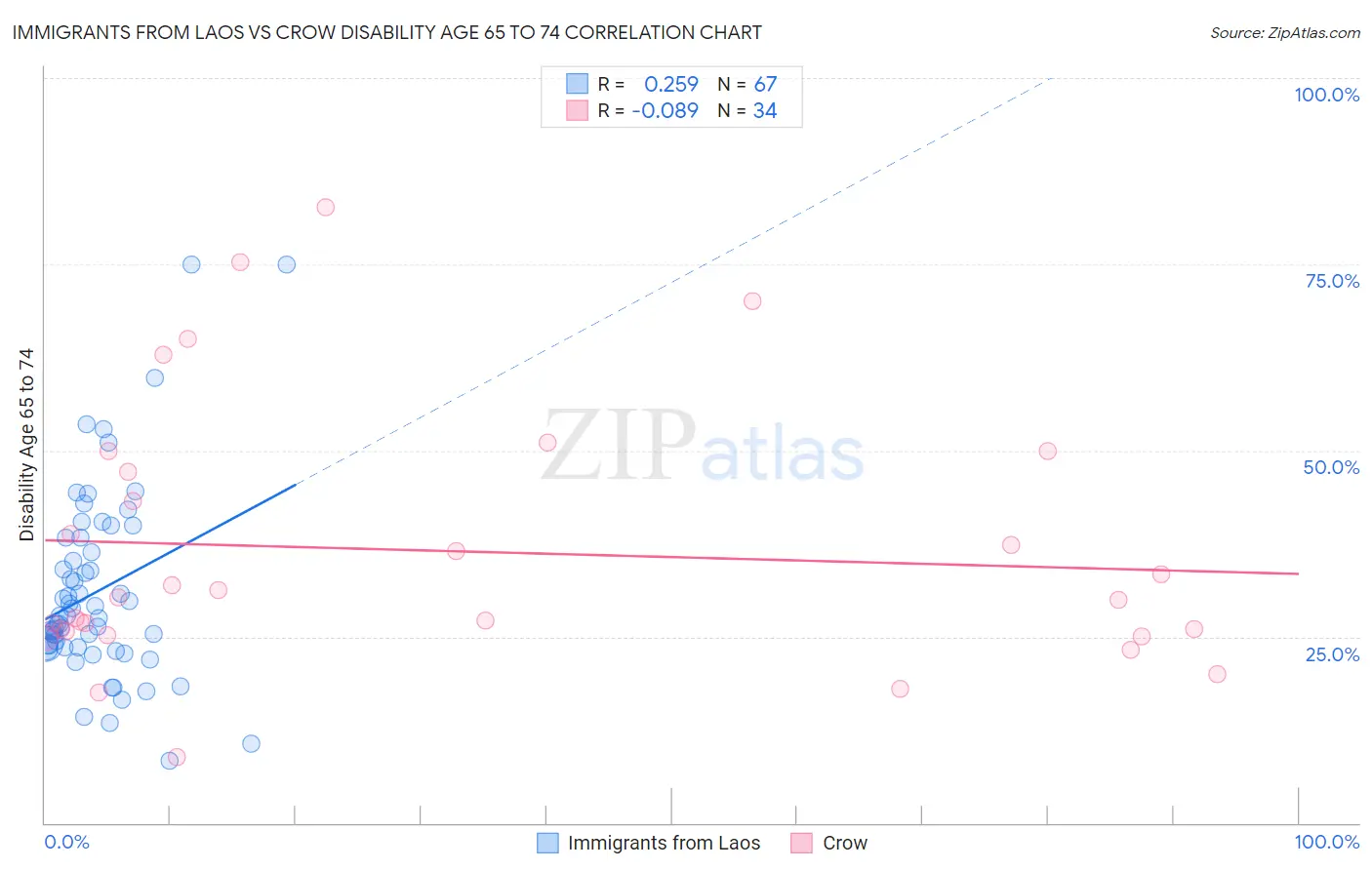 Immigrants from Laos vs Crow Disability Age 65 to 74