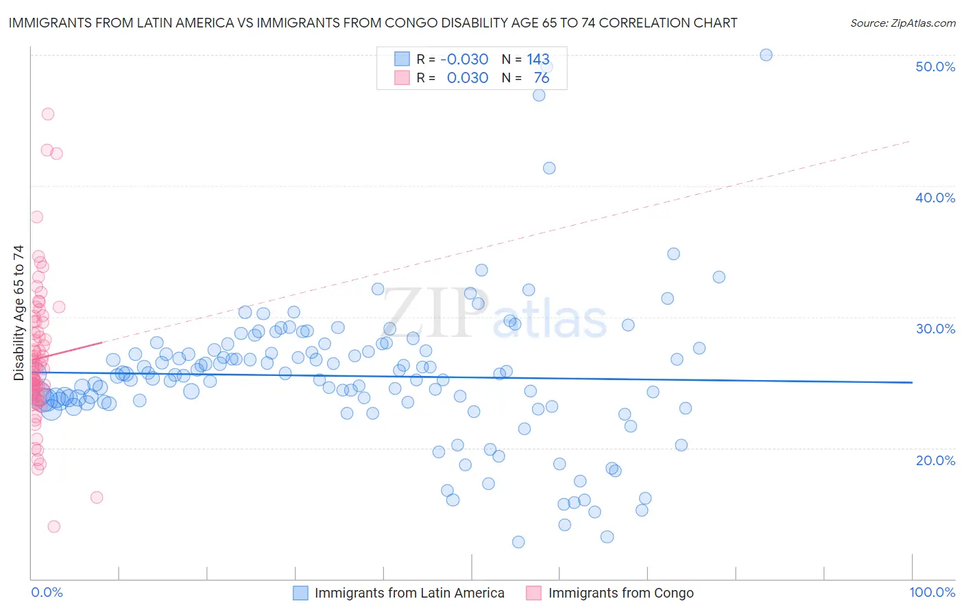 Immigrants from Latin America vs Immigrants from Congo Disability Age 65 to 74