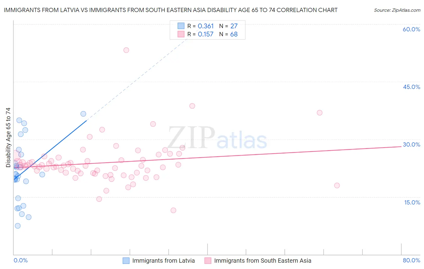 Immigrants from Latvia vs Immigrants from South Eastern Asia Disability Age 65 to 74