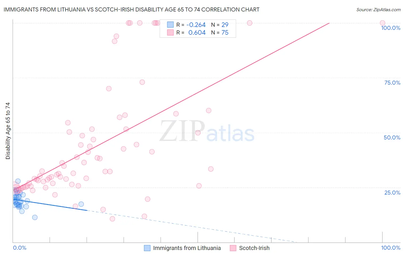 Immigrants from Lithuania vs Scotch-Irish Disability Age 65 to 74