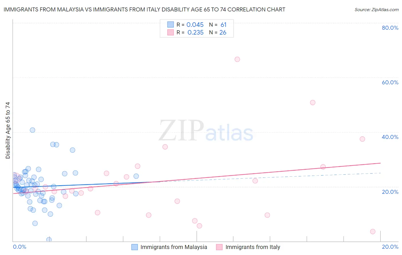 Immigrants from Malaysia vs Immigrants from Italy Disability Age 65 to 74