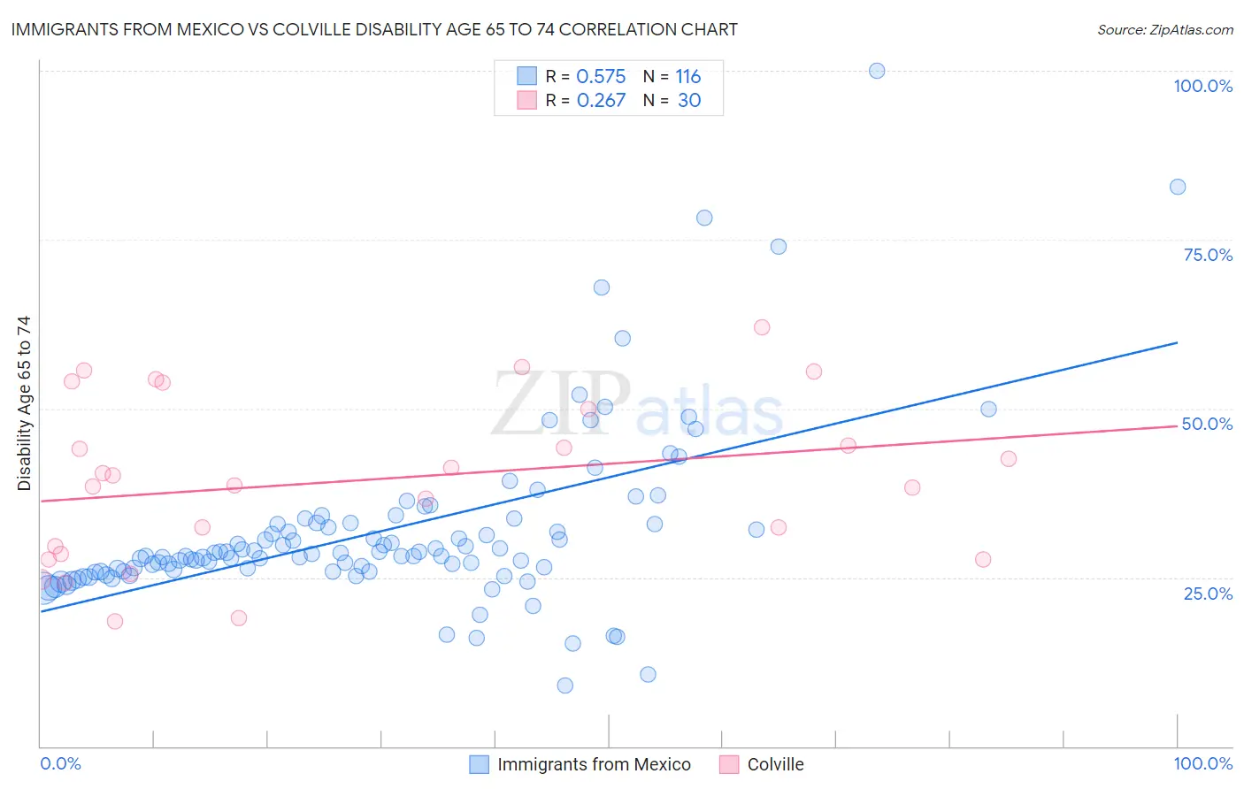 Immigrants from Mexico vs Colville Disability Age 65 to 74