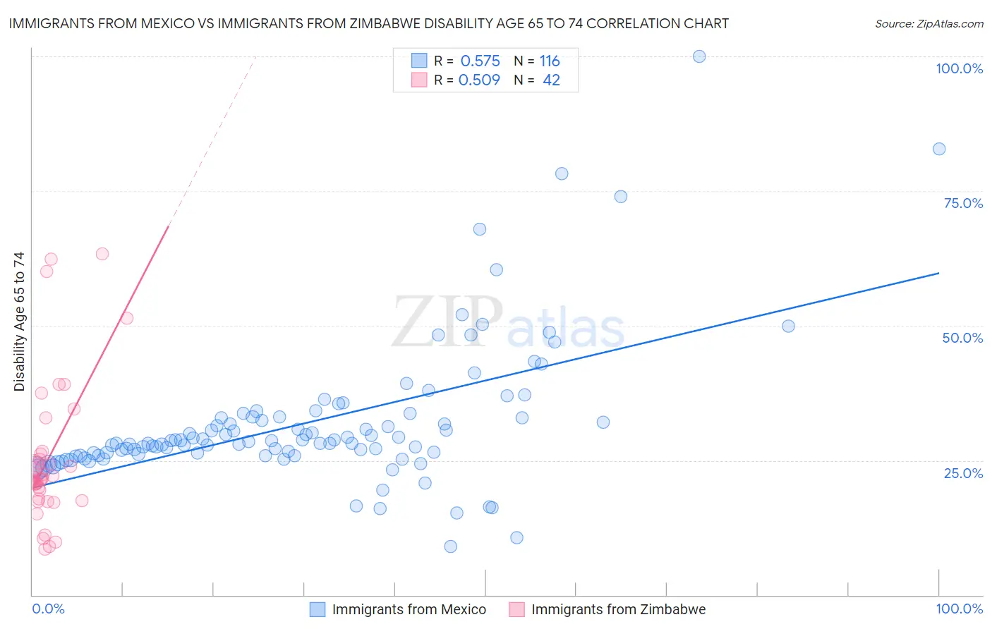 Immigrants from Mexico vs Immigrants from Zimbabwe Disability Age 65 to 74