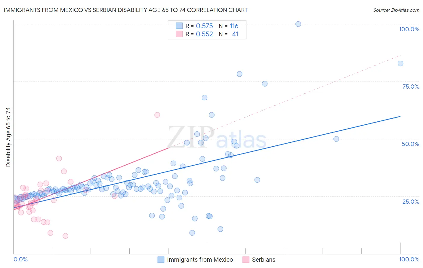 Immigrants from Mexico vs Serbian Disability Age 65 to 74