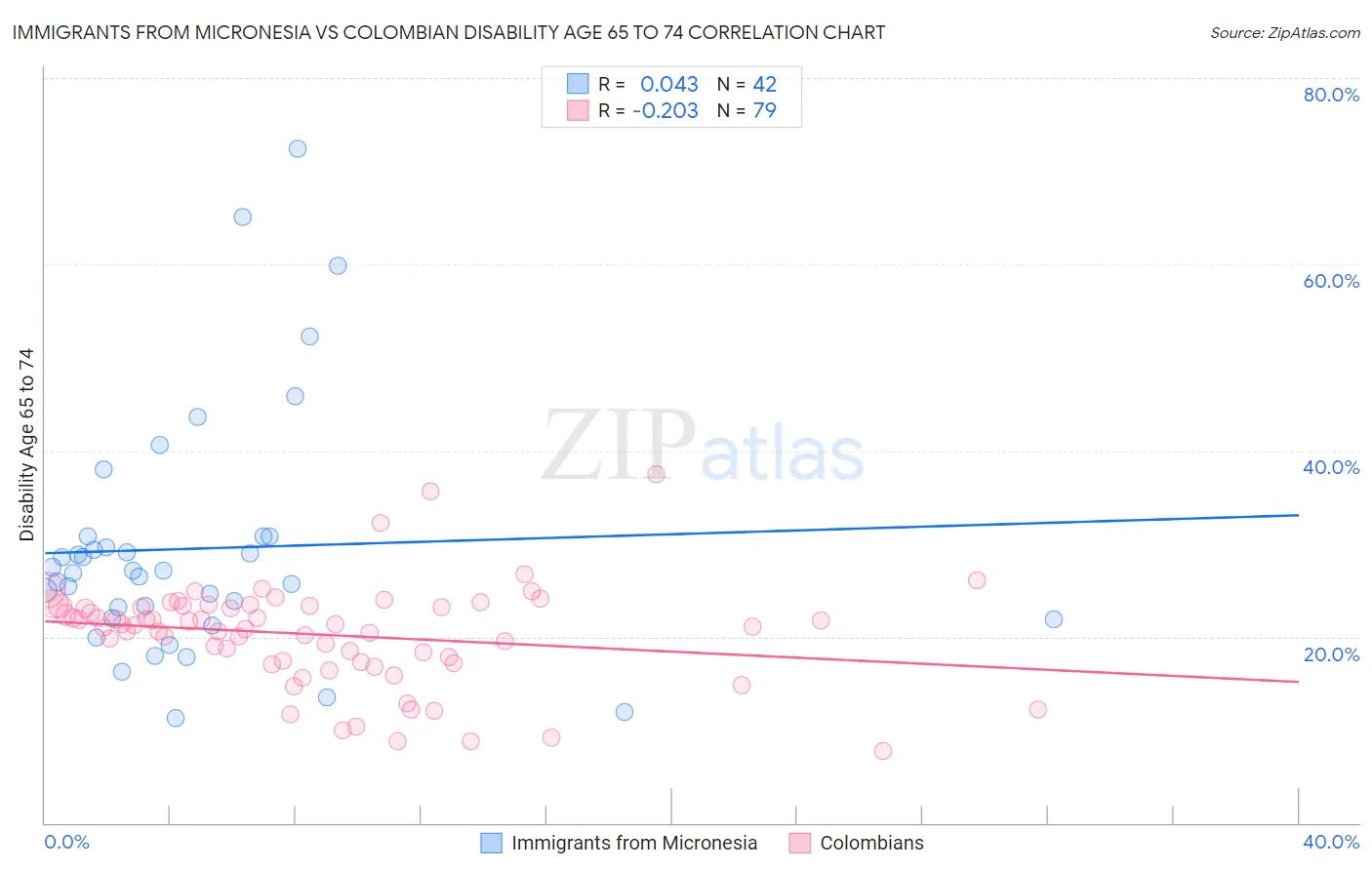 Immigrants from Micronesia vs Colombian Disability Age 65 to 74