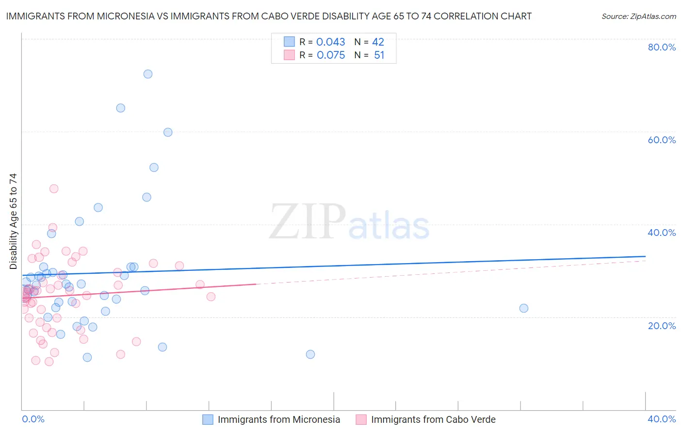 Immigrants from Micronesia vs Immigrants from Cabo Verde Disability Age 65 to 74