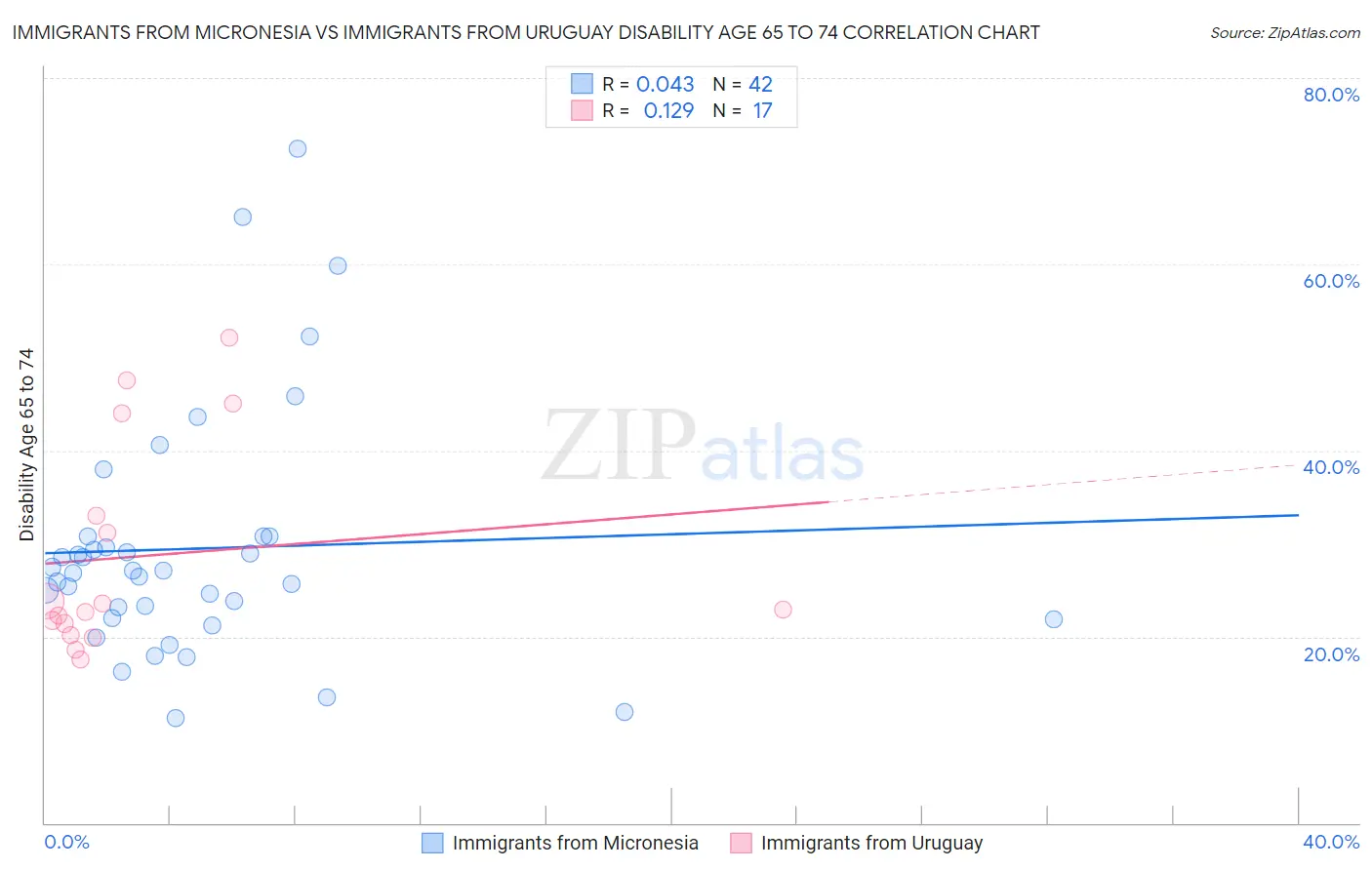 Immigrants from Micronesia vs Immigrants from Uruguay Disability Age 65 to 74