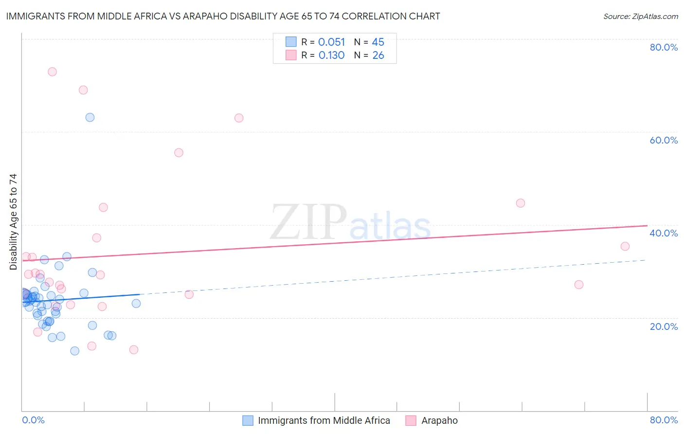 Immigrants from Middle Africa vs Arapaho Disability Age 65 to 74