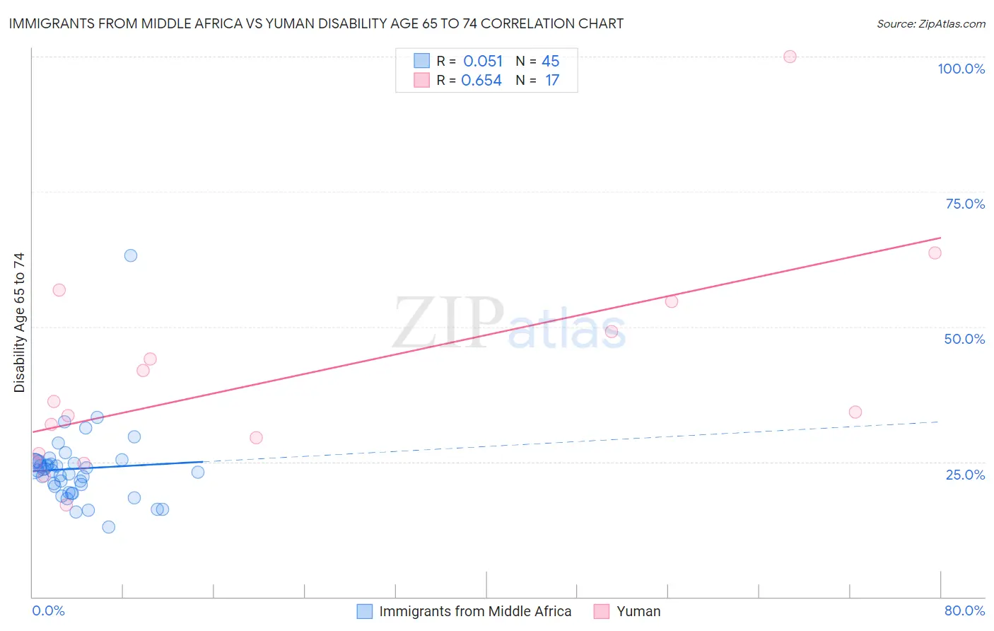 Immigrants from Middle Africa vs Yuman Disability Age 65 to 74