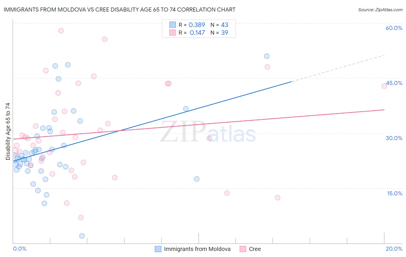 Immigrants from Moldova vs Cree Disability Age 65 to 74