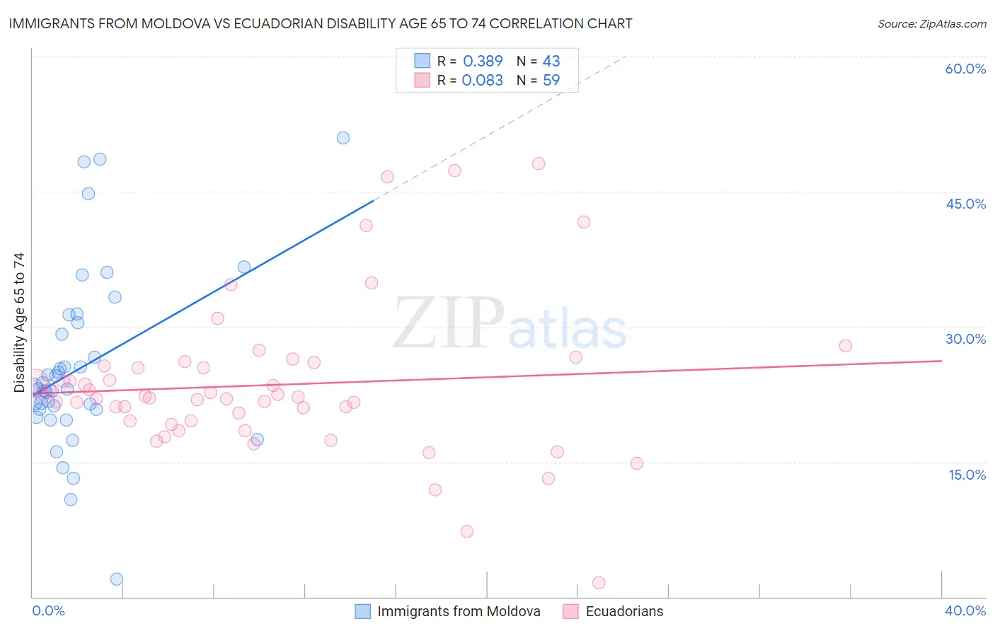 Immigrants from Moldova vs Ecuadorian Disability Age 65 to 74