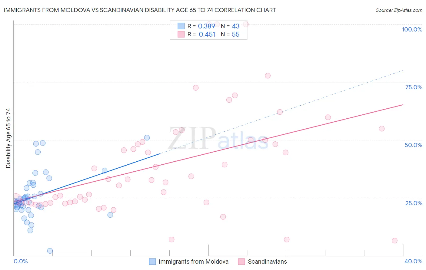 Immigrants from Moldova vs Scandinavian Disability Age 65 to 74