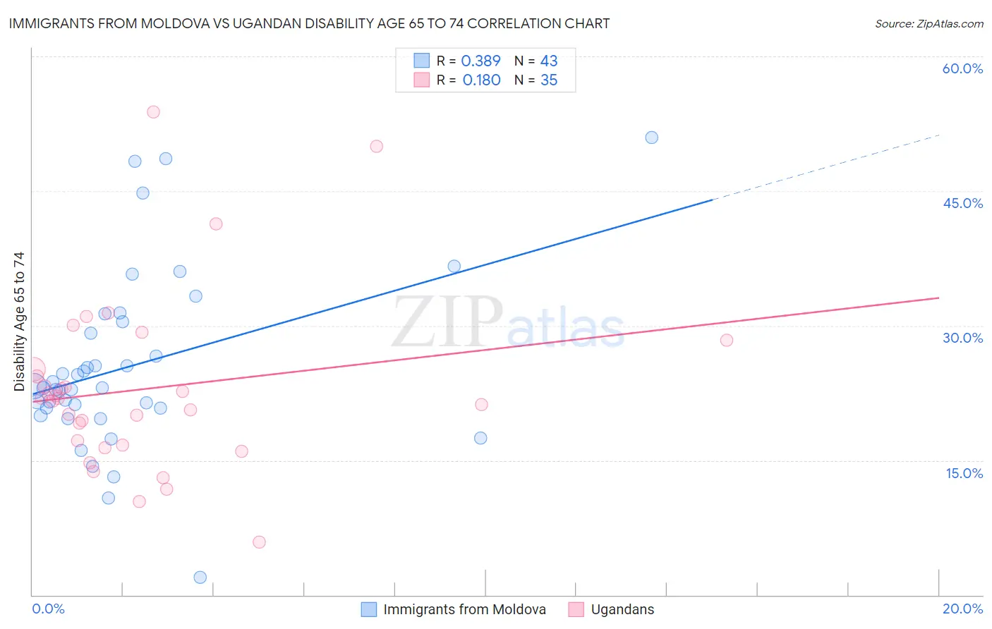 Immigrants from Moldova vs Ugandan Disability Age 65 to 74