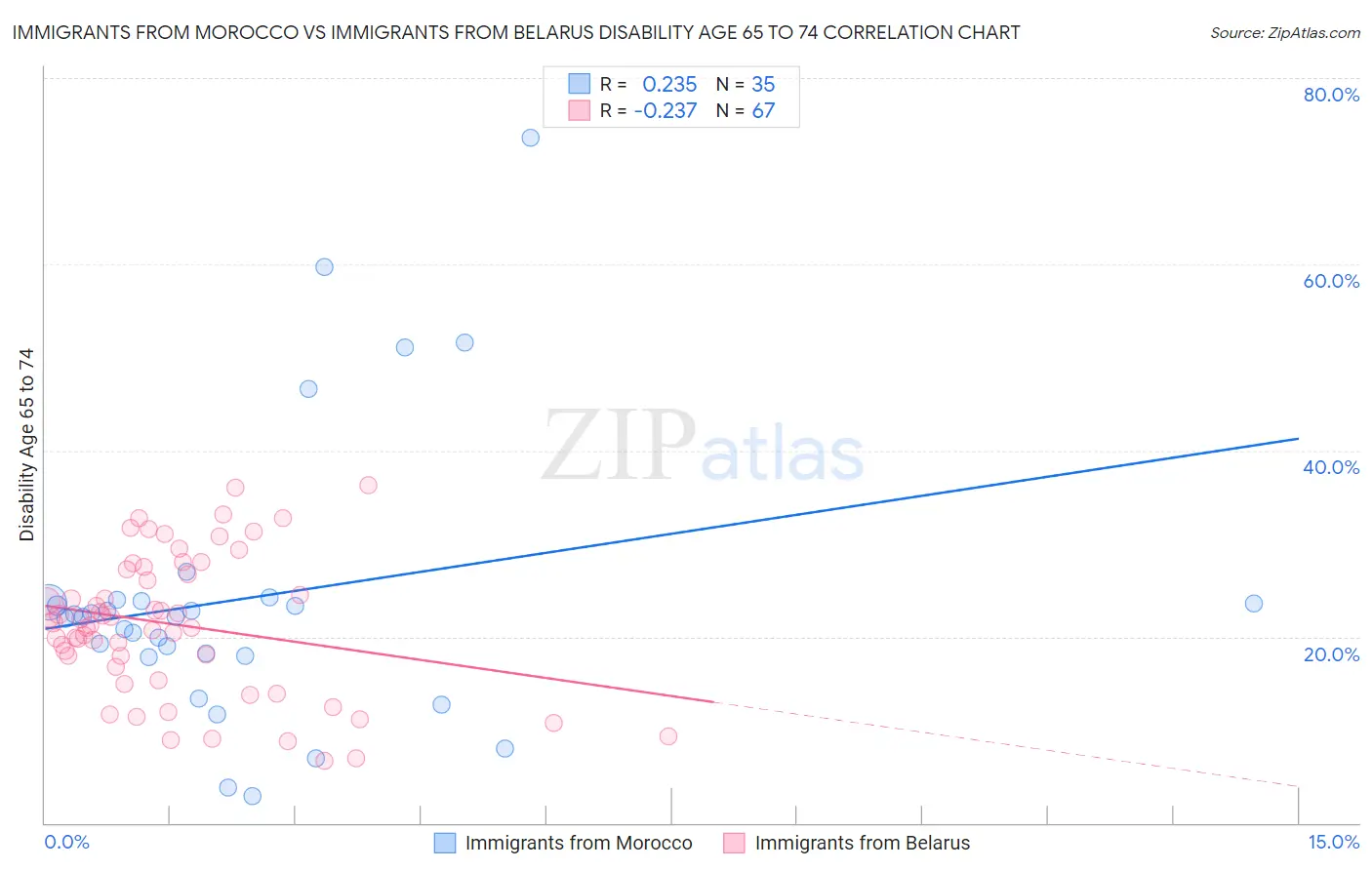 Immigrants from Morocco vs Immigrants from Belarus Disability Age 65 to 74