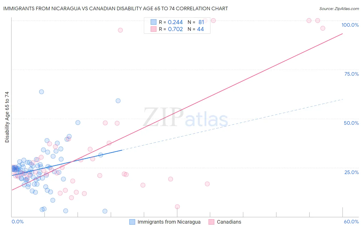 Immigrants from Nicaragua vs Canadian Disability Age 65 to 74