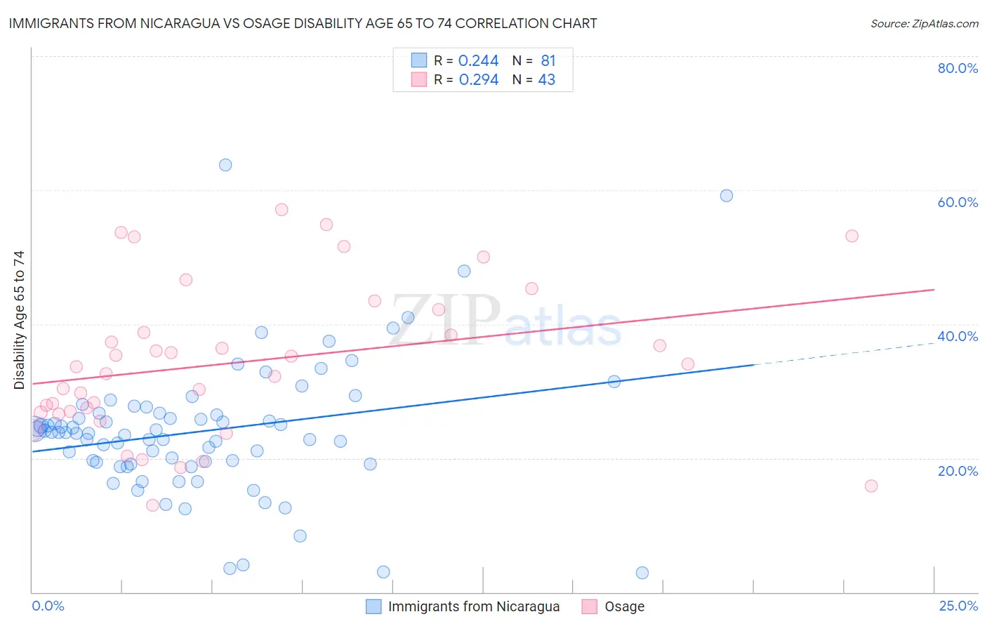 Immigrants from Nicaragua vs Osage Disability Age 65 to 74