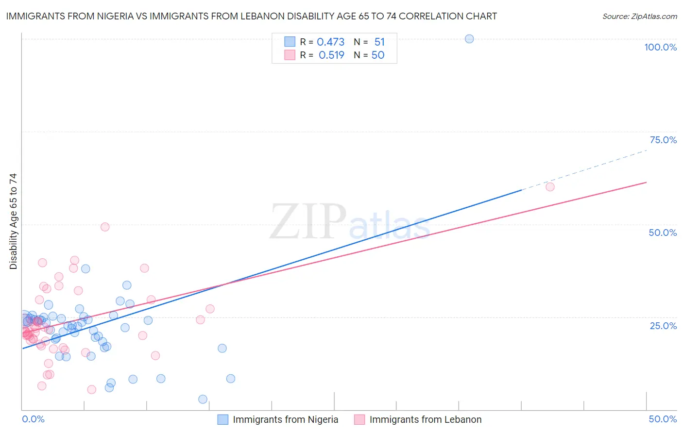 Immigrants from Nigeria vs Immigrants from Lebanon Disability Age 65 to 74