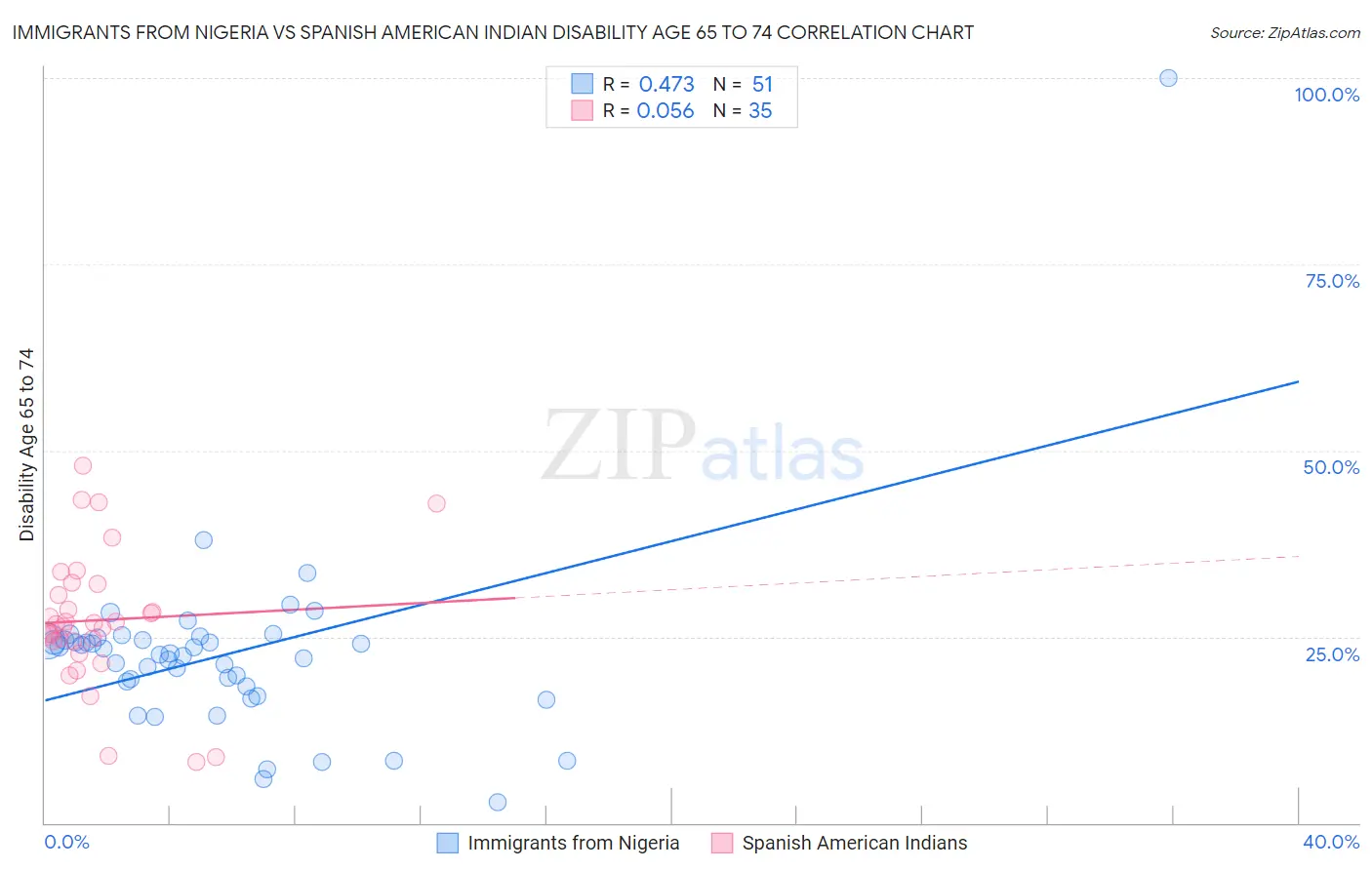 Immigrants from Nigeria vs Spanish American Indian Disability Age 65 to 74