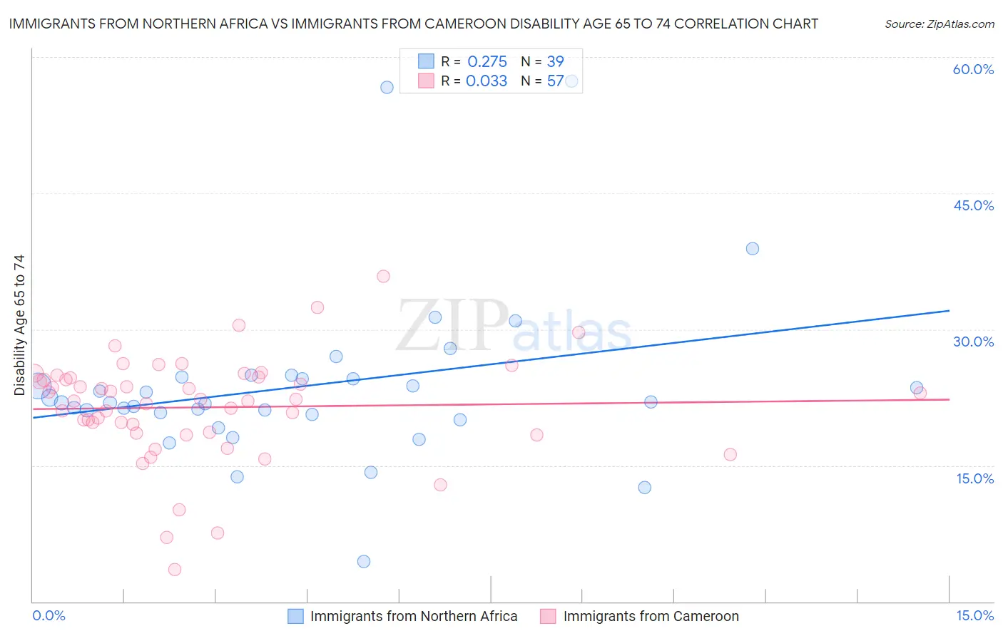 Immigrants from Northern Africa vs Immigrants from Cameroon Disability Age 65 to 74