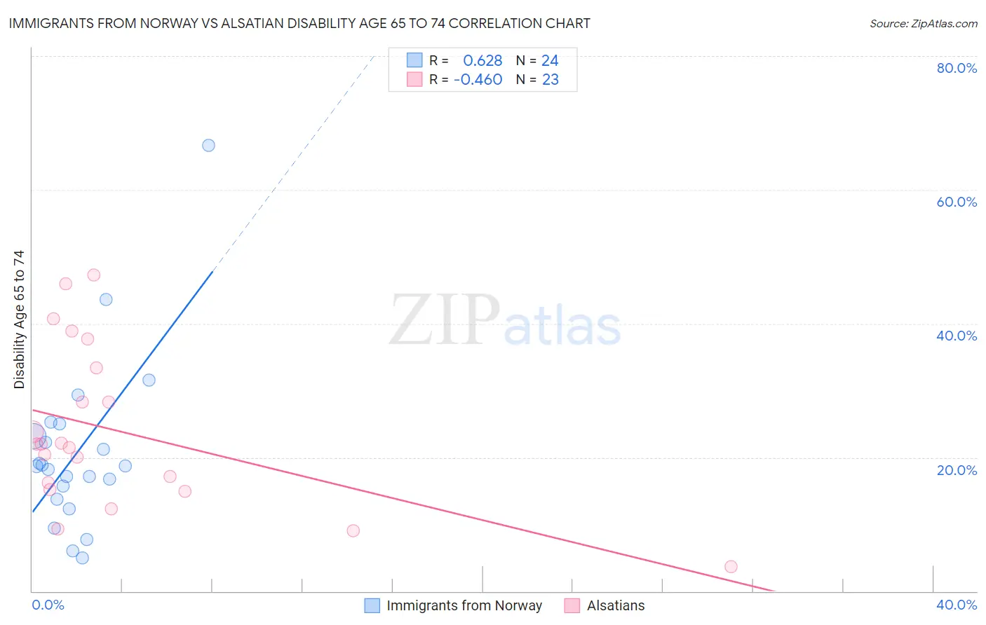 Immigrants from Norway vs Alsatian Disability Age 65 to 74