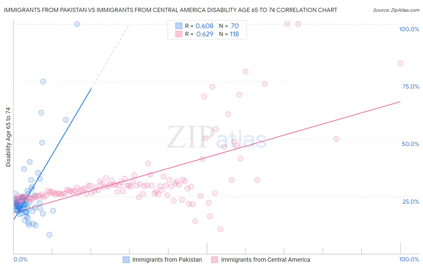 Immigrants from Pakistan vs Immigrants from Central America Disability Age 65 to 74