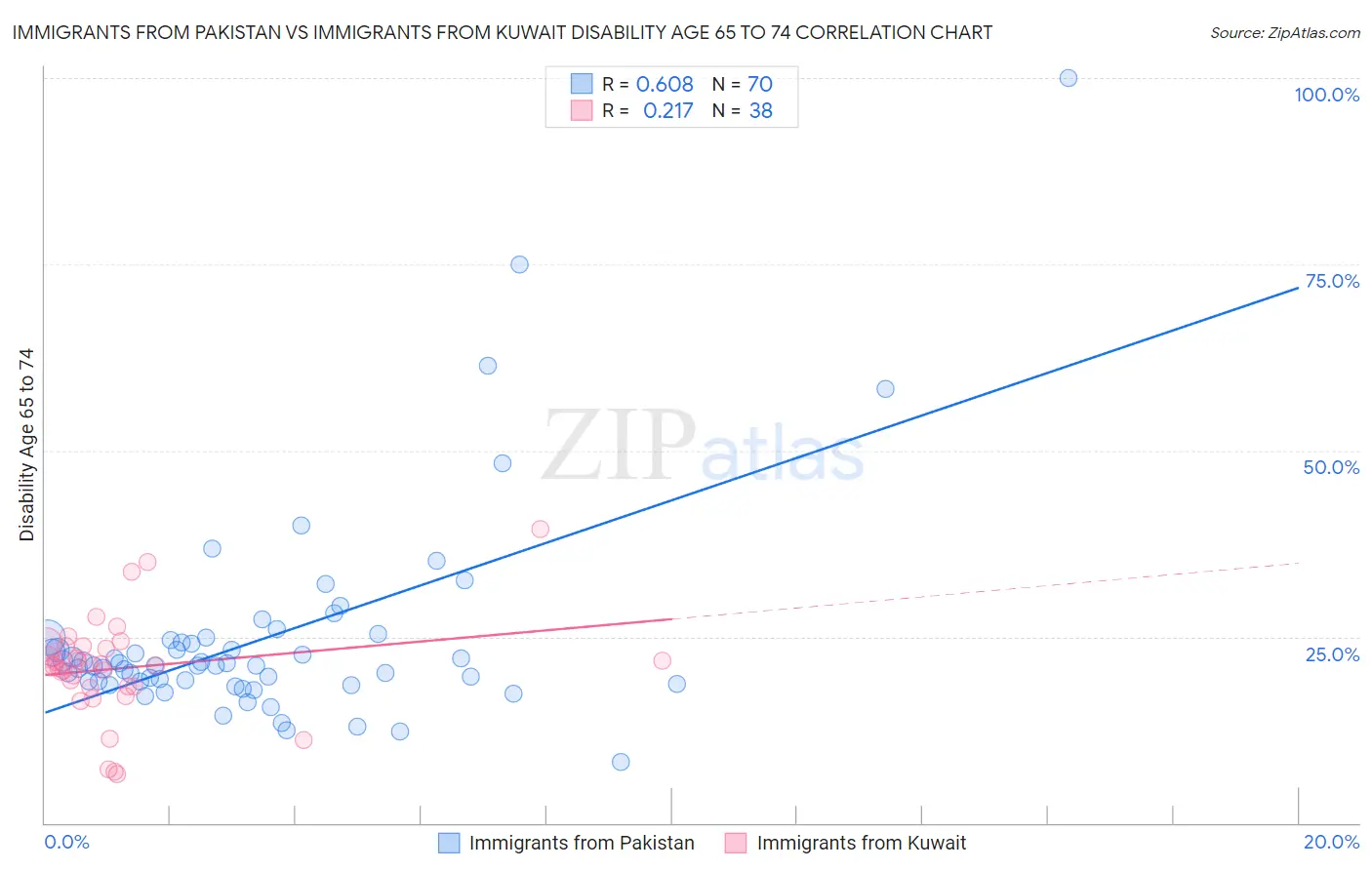 Immigrants from Pakistan vs Immigrants from Kuwait Disability Age 65 to 74