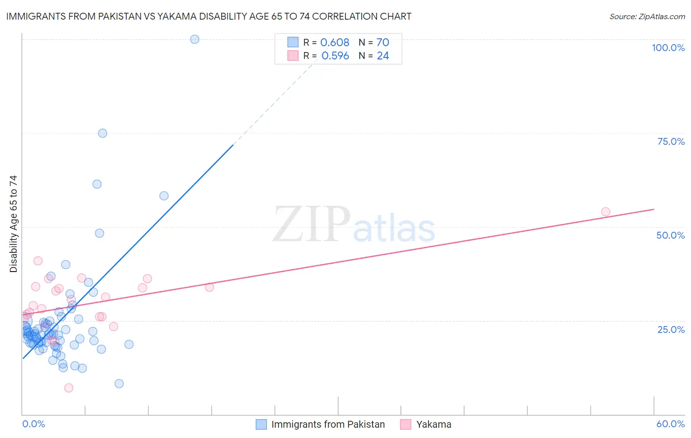 Immigrants from Pakistan vs Yakama Disability Age 65 to 74