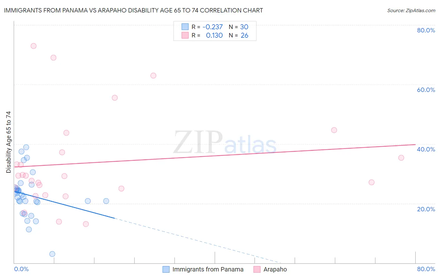 Immigrants from Panama vs Arapaho Disability Age 65 to 74