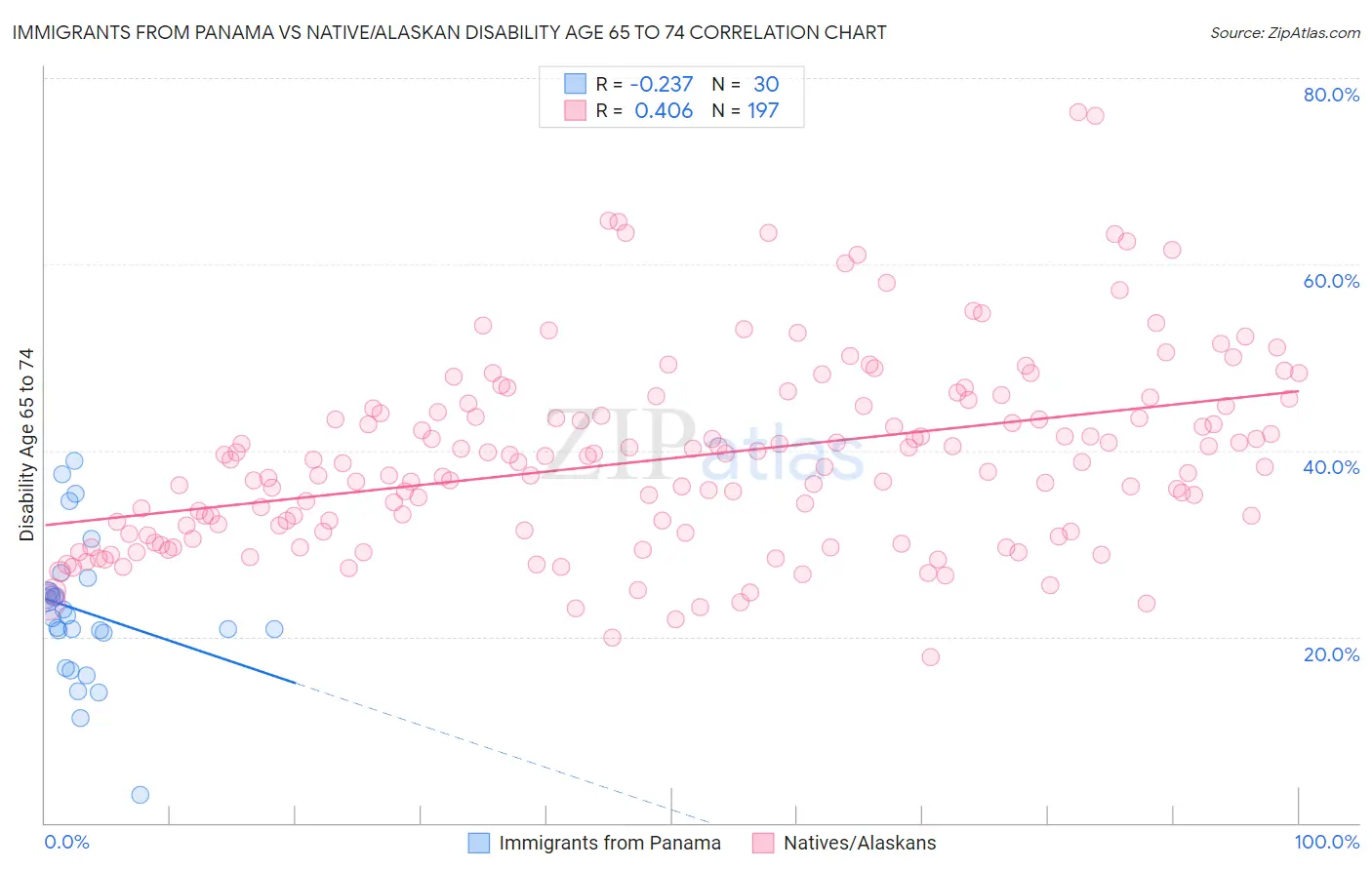 Immigrants from Panama vs Native/Alaskan Disability Age 65 to 74