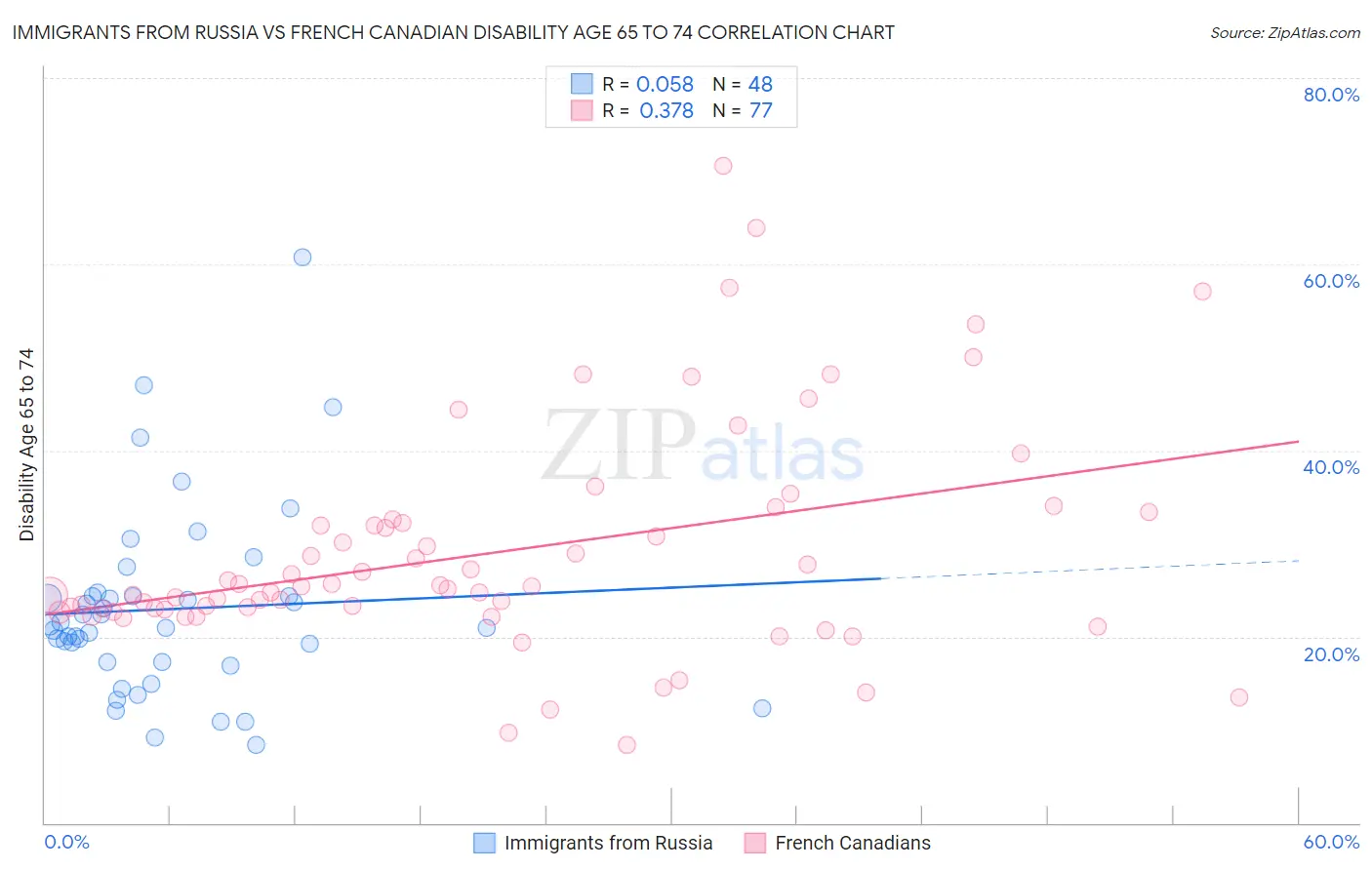 Immigrants from Russia vs French Canadian Disability Age 65 to 74