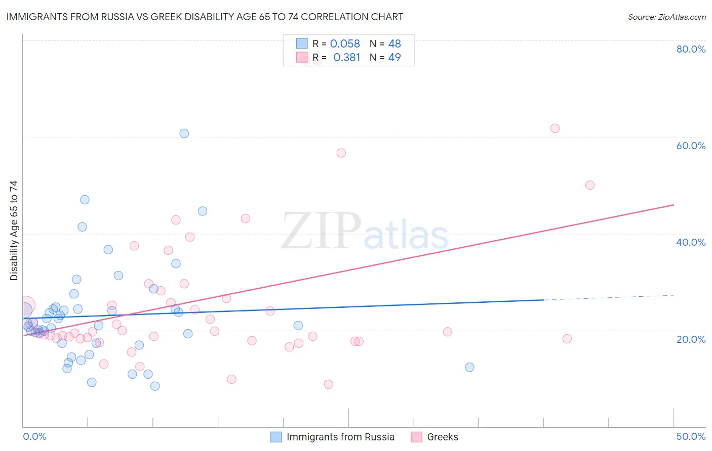 Immigrants from Russia vs Greek Disability Age 65 to 74