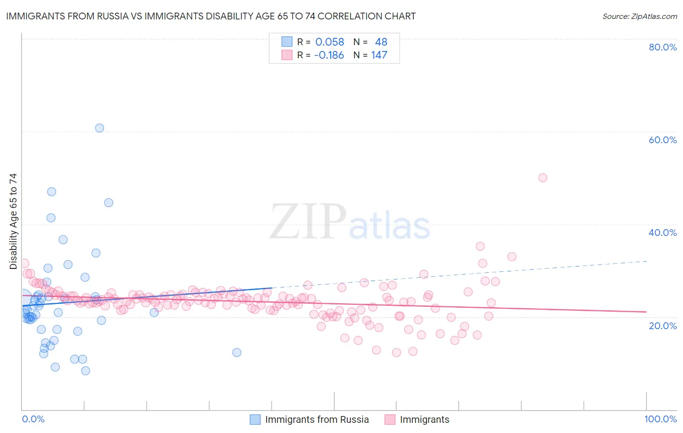 Immigrants from Russia vs Immigrants Disability Age 65 to 74