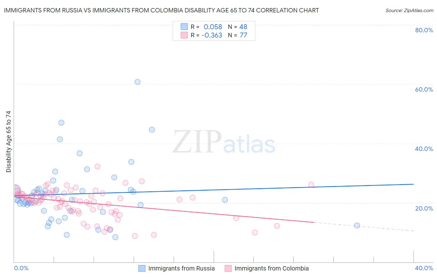 Immigrants from Russia vs Immigrants from Colombia Disability Age 65 to 74