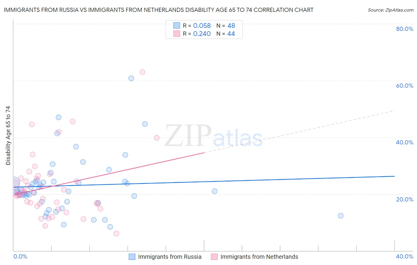 Immigrants from Russia vs Immigrants from Netherlands Disability Age 65 to 74