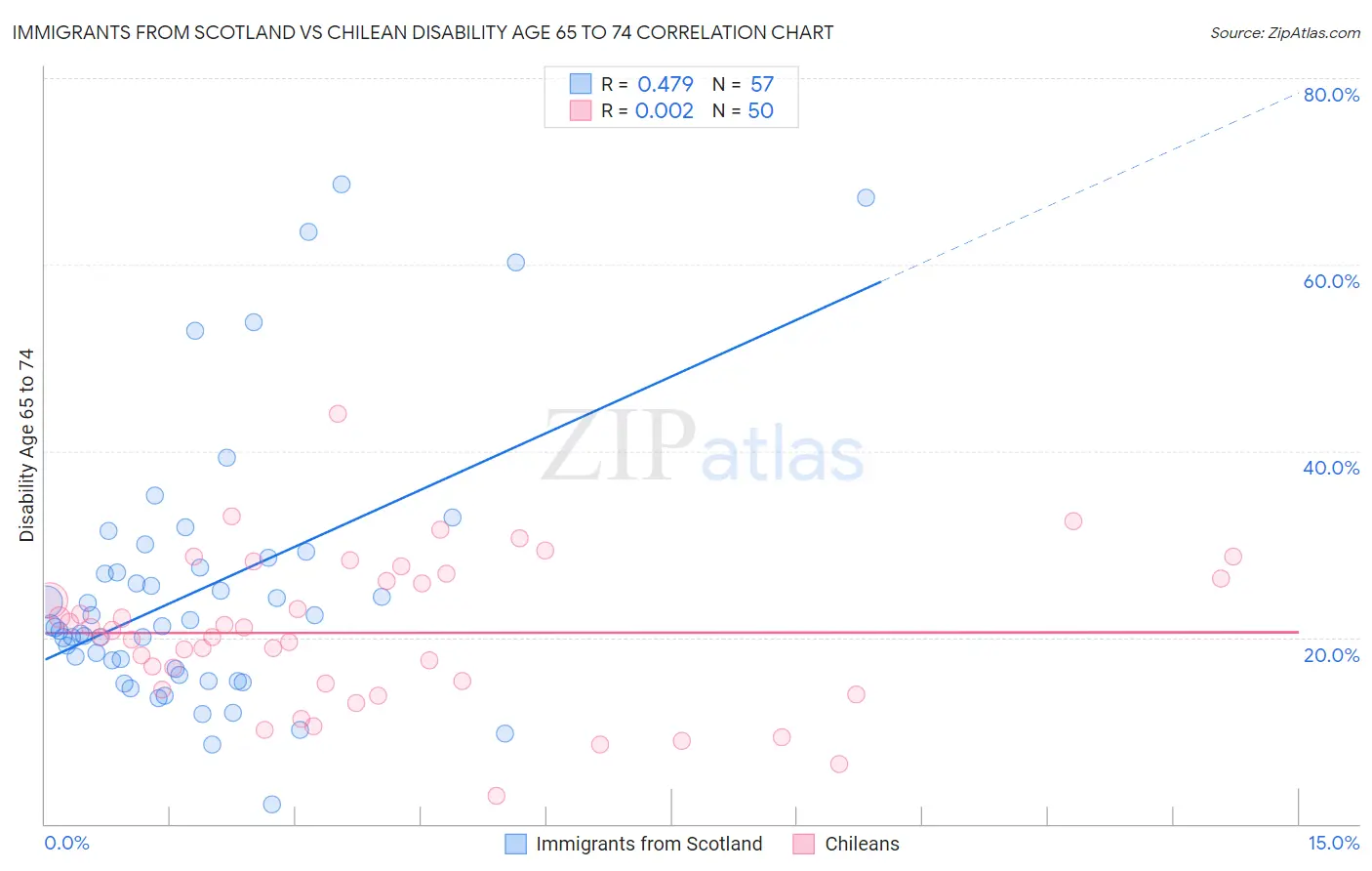 Immigrants from Scotland vs Chilean Disability Age 65 to 74