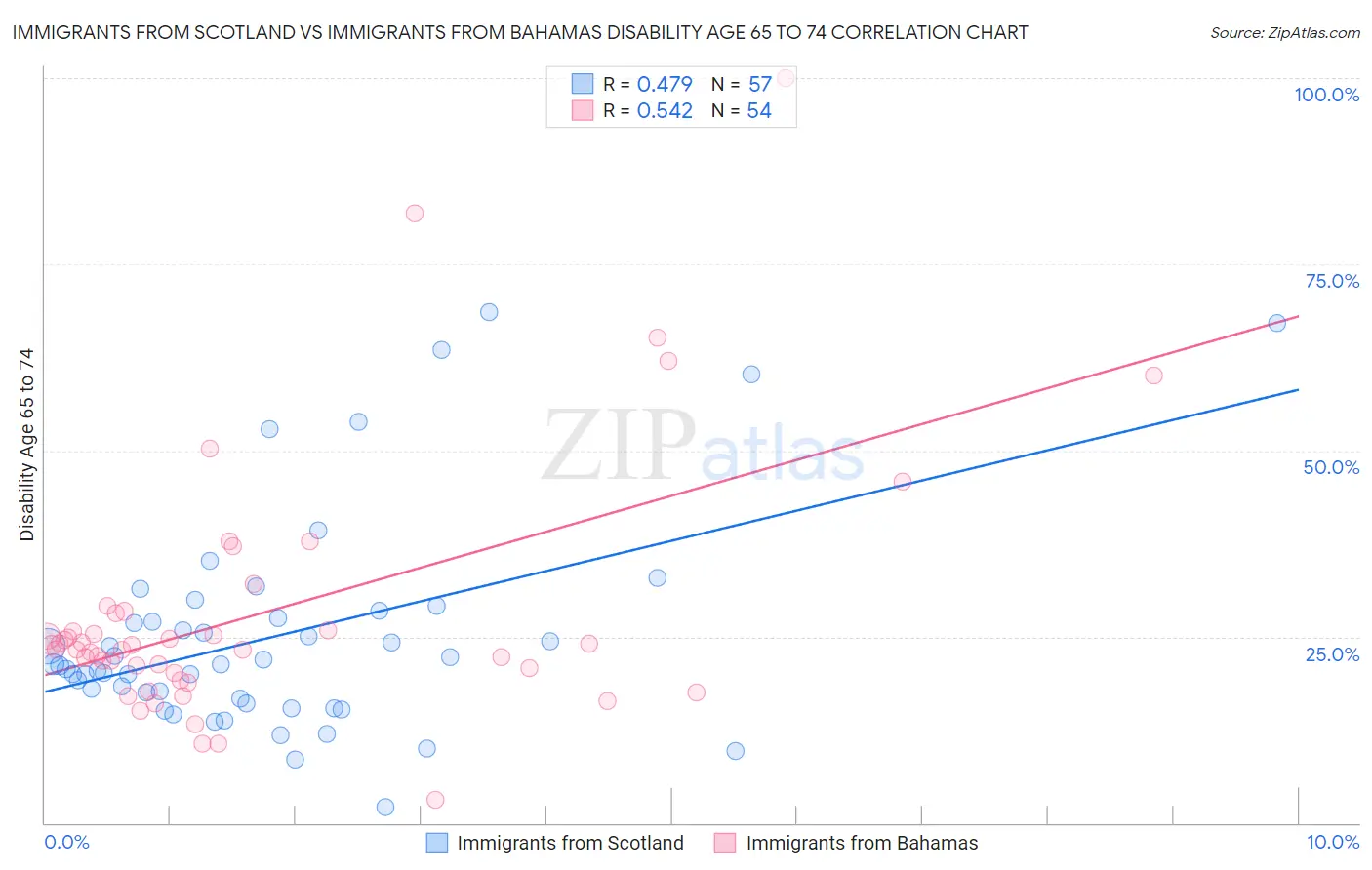 Immigrants from Scotland vs Immigrants from Bahamas Disability Age 65 to 74