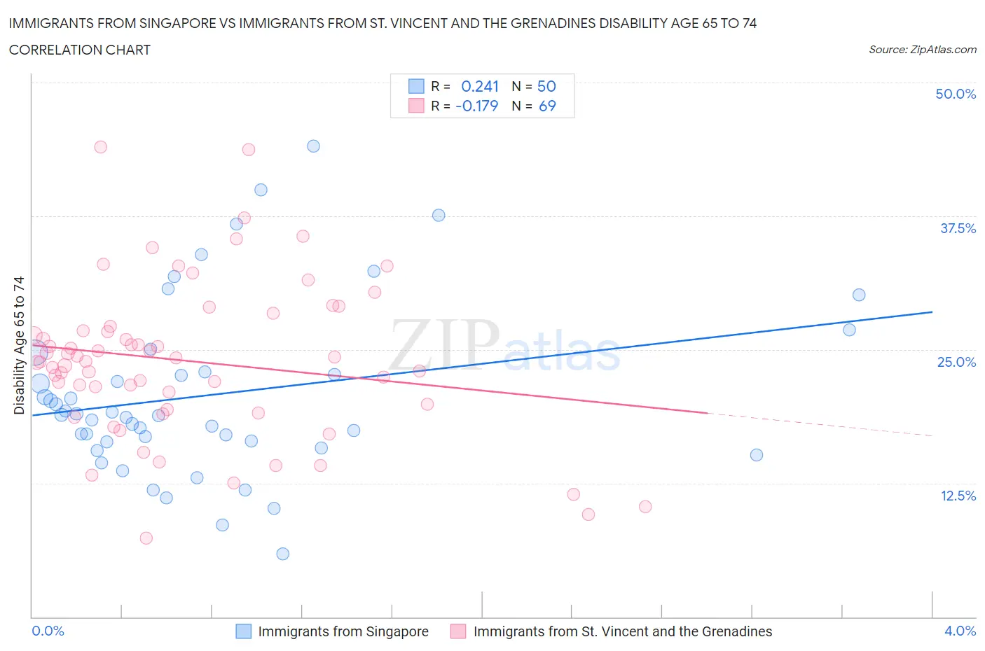 Immigrants from Singapore vs Immigrants from St. Vincent and the Grenadines Disability Age 65 to 74