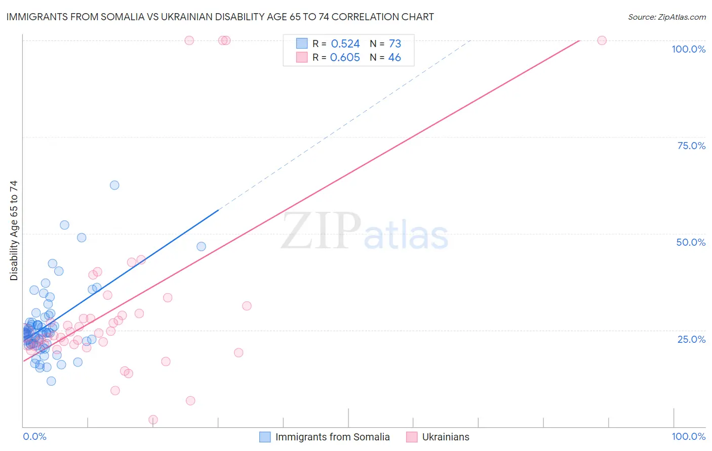 Immigrants from Somalia vs Ukrainian Disability Age 65 to 74