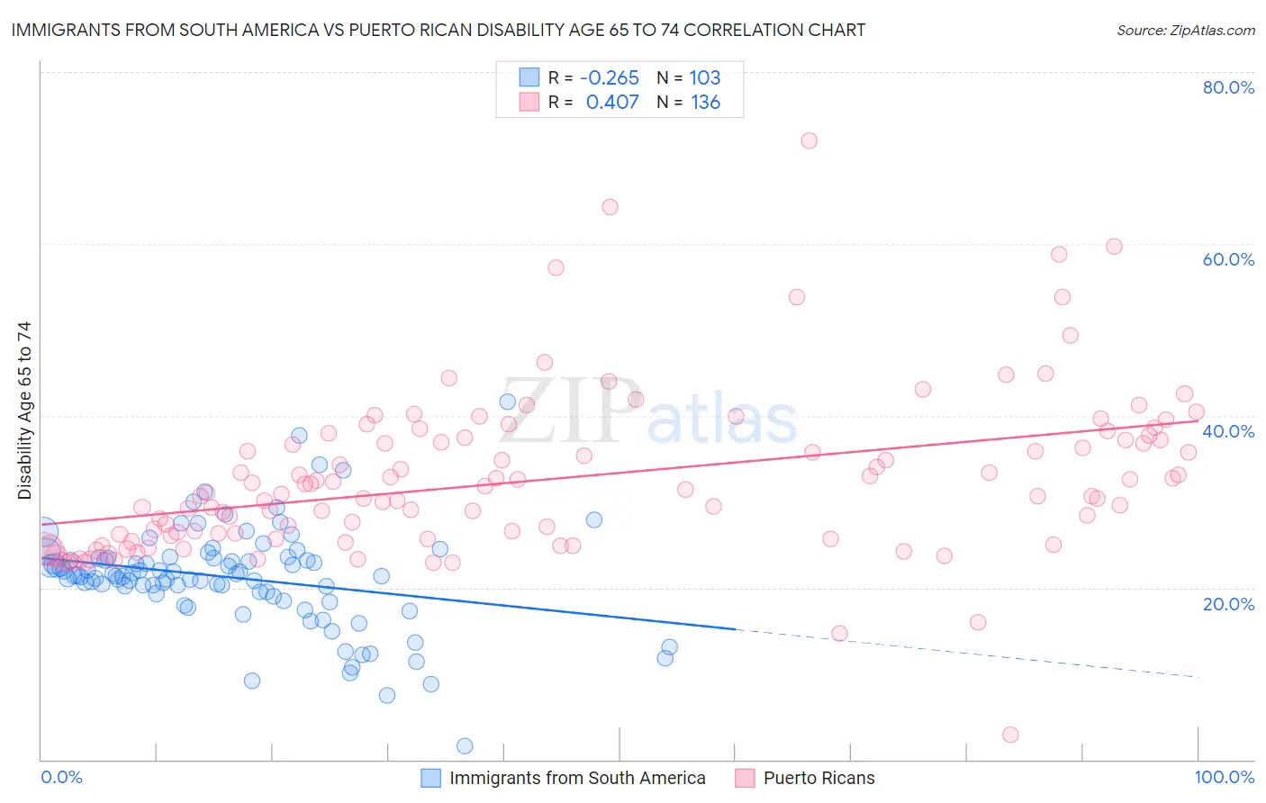 Immigrants from South America vs Puerto Rican Disability Age 65 to 74